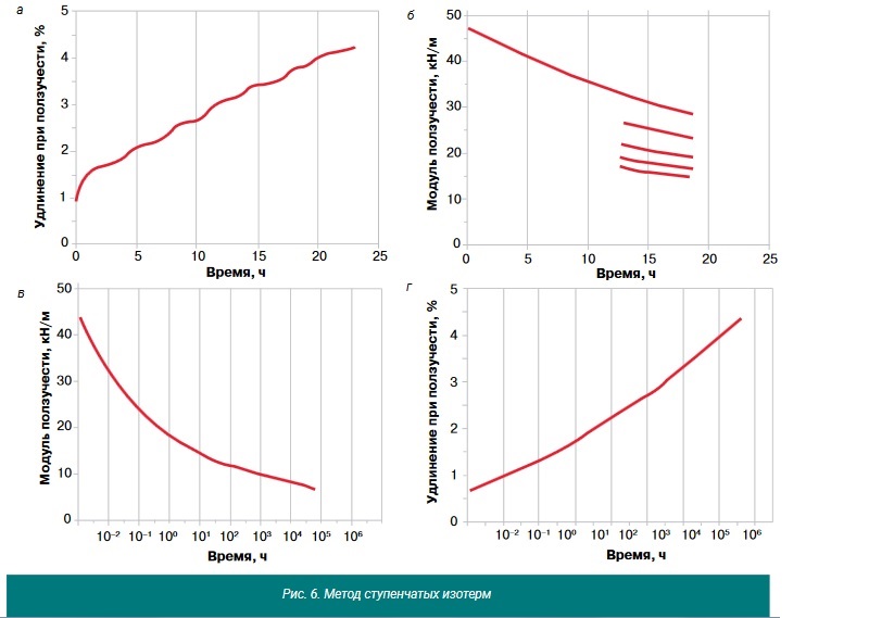График 4